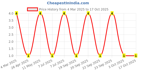 robu.in CRCW080511K0FKEA-Vishay Intertech-125mW Thick Film Resistors 200V ±1% ±100ppm/℃ 11kΩ 0805 Chip Resistor – Surface Mount ROHS Price History Graph from 4 Mar 2025 to 16 Oct 2025