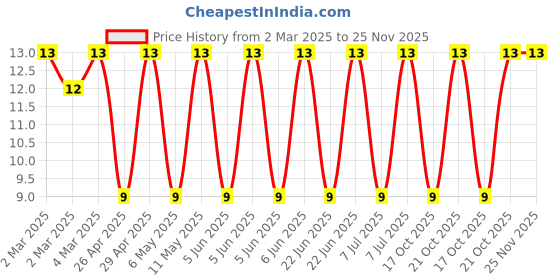 robu.in CRCW080513K7FKEA-Vishay Intertech-125mW Thick Film Resistors 200V ±1% ±100ppm/℃ 13.7kΩ 0805 Chip Resistor – Surface Mount ROHS Price History Graph from 2 Mar 2025 to 25 Nov 2025