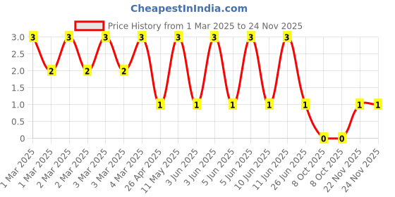 robu.in CRCW0805147KFKEA-Vishay Intertech-125mW Thick Film Resistors ±100ppm/℃ ±1% 147kΩ 0805 Chip Resistor – Surface Mount ROHS Price History Graph from 1 Mar 2025 to 24 Nov 2025