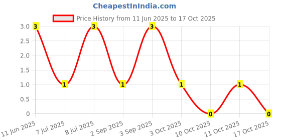 robu.in CRCW0805150RJNEA-Vishay Intertech-0.125W Thick Film Resistors ±5% ±200ppm/℃ 150Ω 0805 Chip Resistor – Surface Mount ROHS Price History Graph from 11 Jun 2025 to 17 Oct 2025