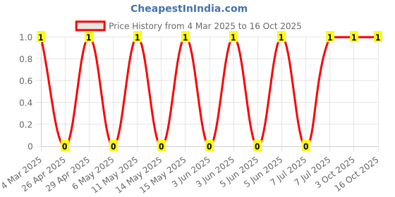 robu.in CRCW0805154KFKEA-Vishay Intertech-125mW Thick Film Resistors ±100ppm/℃ ±1% 154kΩ 0805 Chip Resistor – Surface Mount ROHS Price History Graph from 4 Mar 2025 to 16 Oct 2025