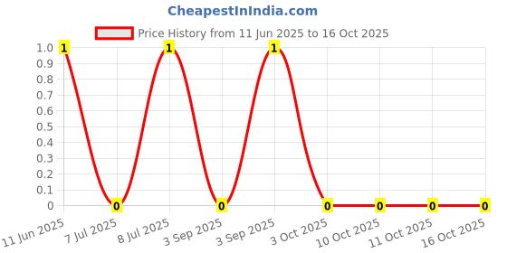 robu.in CRCW0805162RFKEA-Vishay Intertech-125mW Thick Film Resistors 200V ±1% ±100ppm/℃ 162Ω 0805 Chip Resistor – Surface Mount ROHS Price History Graph from 11 Jun 2025 to 16 Oct 2025