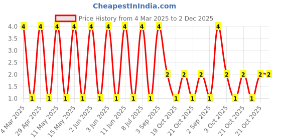 robu.in CRCW080516K0FKEA-Vishay Intertech-125mW Thick Film Resistors 200V ±1% ±100ppm/℃ 16kΩ 0805 Chip Resistor – Surface Mount ROHS Price History Graph from 4 Mar 2025 to 2 Dec 2025