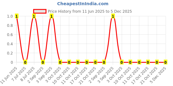 robu.in CRCW080517K8FKEA-Vishay Intertech-125mW Thick Film Resistors 150V ±1% ±100ppm/℃ 17.8kΩ 0805 Chip Resistor – Surface Mount ROHS Price History Graph from 11 Jun 2025 to 5 Dec 2025