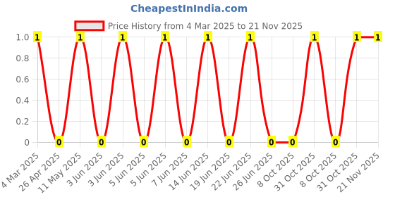 robu.in CRCW0805180RFKEA-Vishay Intertech-125mW Thick Film Resistors ±100ppm/℃ ±1% 180Ω 0805 Chip Resistor – Surface Mount ROHS Price History Graph from 4 Mar 2025 to 21 Nov 2025