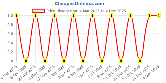 robu.in CRCW08051K00FKEA-Vishay Intertech-125mW Thick Film Resistors 150V ±1% ±100ppm/℃ 1kΩ 0805 Chip Resistor – Surface Mount ROHS Price History Graph from 4 Mar 2025 to 3 Dec 2025