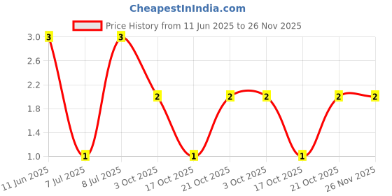 robu.in CRCW08051K00FKEAC-Vishay Intertech-0.125W Thick Film Resistors ±100ppm/℃ ±1% 1kΩ 0805 Chip Resistor – Surface Mount ROHS Price History Graph from 11 Jun 2025 to 26 Nov 2025