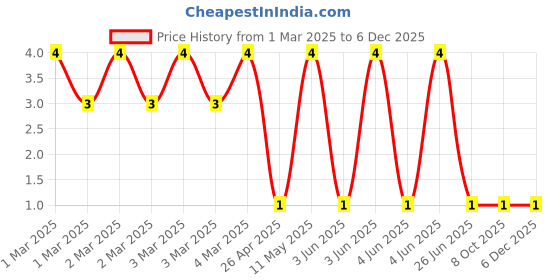 robu.in CRCW08051K00FKEB-Vishay Intertech-125mW Thick Film Resistors ±100ppm/℃ ±1% 1kΩ 0805 Chip Resistor – Surface Mount ROHSCRCW08051K00FKEB-Vishay Intertech-125mW Thick Film Resistors ±100ppm/℃ ±1% 1kΩ 0805 Chip Resistor – Surface Mount ROHS Price History Graph from 1 Mar 2025 to 4 Dec 2025
