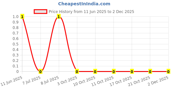 robu.in CRCW08051K58FKEA-Vishay Intertech-0.125W Thick Film Resistors ±100ppm/℃ ±1% 1.58kΩ 0805 Chip Resistor – Surface Mount ROHS Price History Graph from 11 Jun 2025 to 30 Nov 2025