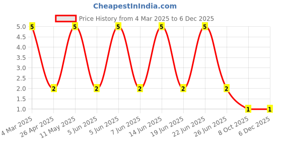 robu.in CRCW08051K82FKEA-Vishay Intertech-125mW Thick Film Resistors 150V ±1% ±100ppm/℃ 1.82kΩ 0805 Chip Resistor – Surface Mount ROHSCRCW08051K82FKEA-Vishay Intertech-125mW Thick Film Resistors 150V ±1% ±100ppm/℃ 1.82kΩ 0805 Chip Resistor – Surface Mount ROHS Price History Graph from 4 Mar 2025 to 5 Dec 2025