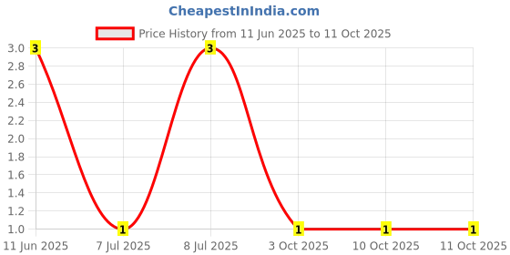 robu.in CRCW08051M00FKEAC-Vishay Intertech-125mW Thick Film Resistors ±100ppm/℃ ±1% 1MΩ 0805 Chip Resistor – Surface Mount ROHS Price History Graph from 11 Jun 2025 to 11 Oct 2025