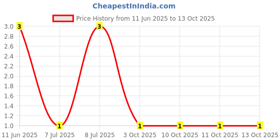 robu.in CRCW08051M50FKEA-Vishay Intertech-125mW Thick Film Resistors ±100ppm/℃ ±1% 1.5MΩ 0805 Chip Resistor – Surface Mount ROHS Price History Graph from 11 Jun 2025 to 11 Oct 2025