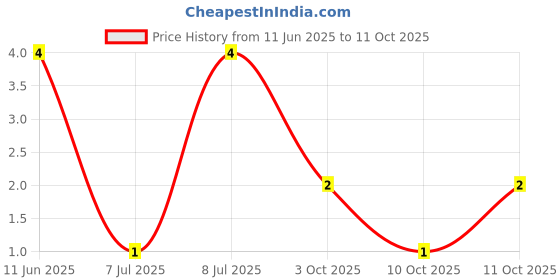 robu.in CRCW08051R00FKEA-Vishay Intertech-125mW Thick Film Resistors 200V ±1% ±100ppm/℃ 1Ω 0805 Chip Resistor – Surface Mount ROHS Price History Graph from 11 Jun 2025 to 11 Oct 2025