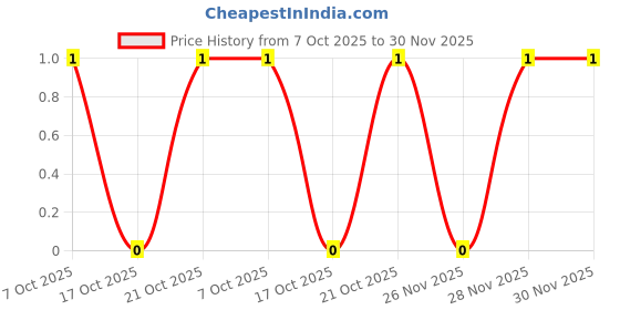 robu.in CRCW08051R00JNEA-VISHAY-SMD Chip Resistor, 1 ohm, ± 5%, 125 mW, 0805 [2012 Metric], Thick Film, General Purpose Price History Graph from 7 Oct 2025 to 30 Nov 2025