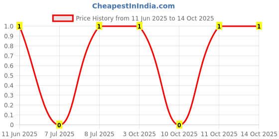 robu.in CRCW0805200KFKEA-Vishay Intertech-125mW Thick Film Resistors ±100ppm/℃ ±1% 200kΩ 0805 Chip Resistor – Surface Mount ROHS Price History Graph from 11 Jun 2025 to 13 Oct 2025