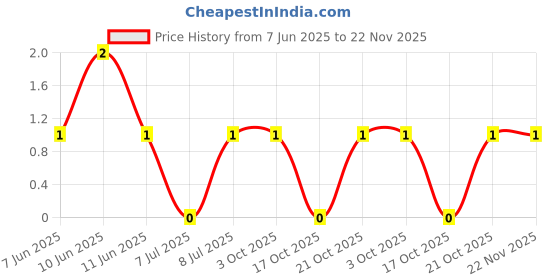 robu.in CRCW080520K0FKEA-Vishay Intertech-125mW Thick Film Resistors 150V ±1% ±100ppm/℃ 20kΩ 0805 Chip Resistor – Surface Mount ROHS Price History Graph from 7 Jun 2025 to 22 Nov 2025