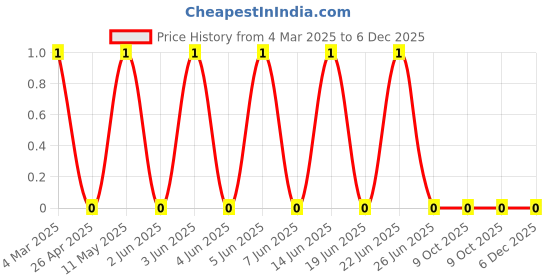 robu.in CRCW080520K0FKEAC-Vishay Intertech-125mW Thick Film Resistors ±100ppm/℃ ±1% 20kΩ 0805 Chip Resistor – Surface Mount ROHSCRCW080520K0FKEAC-Vishay Intertech-125mW Thick Film Resistors ±100ppm/℃ ±1% 20kΩ 0805 Chip Resistor – Surface Mount ROHS Price History Graph from 4 Mar 2025 to 5 Dec 2025