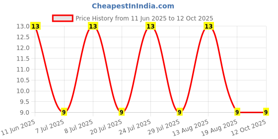robu.in CRCW080520K0FKEAHP-Vishay Intertech-500mW Thick Film Resistors ±100ppm/℃ ±1% 20kΩ 0805 Chip Resistor – Surface Mount ROHS Price History Graph from 11 Jun 2025 to 12 Oct 2025