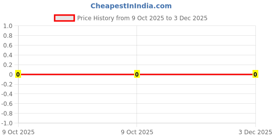 robu.in CRCW080520R0FKEA-Vishay Intertech-125mW Thick Film Resistors 200V ±1% ±100ppm/℃ 20Ω 0805 Chip Resistor – Surface Mount ROHS Price History Graph from 9 Oct 2025 to 3 Dec 2025