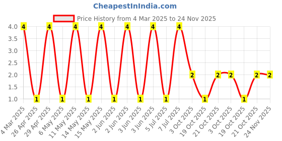 robu.in CRCW080522K6FKEA-Vishay Intertech-125mW Thick Film Resistors 200V ±1% ±100ppm/℃ 22.6kΩ 0805 Chip Resistor – Surface Mount ROHS Price History Graph from 4 Mar 2025 to 23 Nov 2025