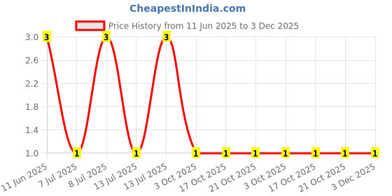robu.in CRCW080522R1FKEA-Vishay Intertech-125mW Thick Film Resistors 150V ±1% ±100ppm/℃ 22.1Ω 0805 Chip Resistor – Surface Mount ROHS Price History Graph from 11 Jun 2025 to 3 Dec 2025
