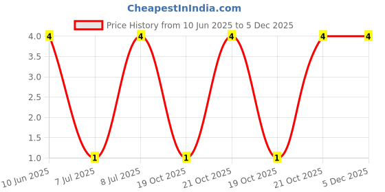 robu.in CRCW0805240KFKEA-Vishay Intertech-125mW Thick Film Resistors ±100ppm/℃ ±1% 240kΩ 0805 Chip Resistor – Surface Mount ROHS Price History Graph from 10 Jun 2025 to 5 Dec 2025