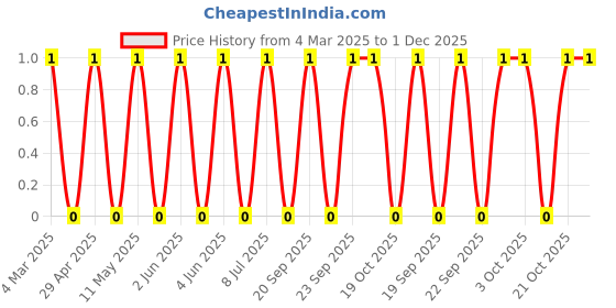 robu.in CRCW0805249RFKEA-Vishay Intertech-125mW Thick Film Resistors 150V ±1% ±100ppm/℃ 249Ω 0805 Chip Resistor – Surface Mount ROHS Price History Graph from 4 Mar 2025 to 30 Nov 2025
