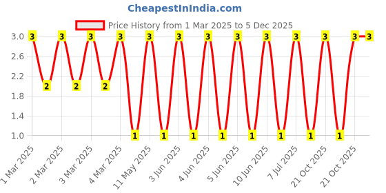 robu.in CRCW080526K7FKEA-Vishay Intertech-125mW Thick Film Resistors 150V ±1% ±100ppm/℃ 26.7kΩ 0805 Chip Resistor – Surface Mount ROHS Price History Graph from 1 Mar 2025 to 5 Dec 2025