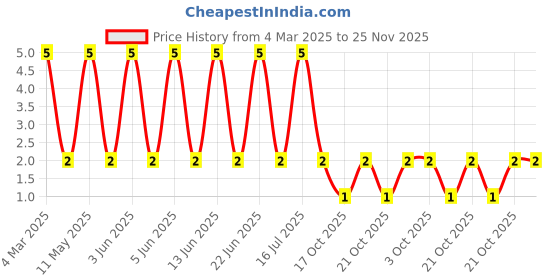 robu.in CRCW0805270KFKEA-Vishay Intertech-125mW Thick Film Resistors 150V ±1% ±100ppm/℃ 270kΩ 0805 Chip Resistor – Surface Mount ROHS Price History Graph from 4 Mar 2025 to 25 Nov 2025