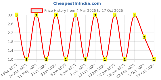 robu.in CRCW0805270RFKEA-Vishay Intertech-125mW Thick Film Resistors 200V ±1% ±100ppm/℃ 270Ω 0805 Chip Resistor – Surface Mount ROHS Price History Graph from 4 Mar 2025 to 17 Oct 2025