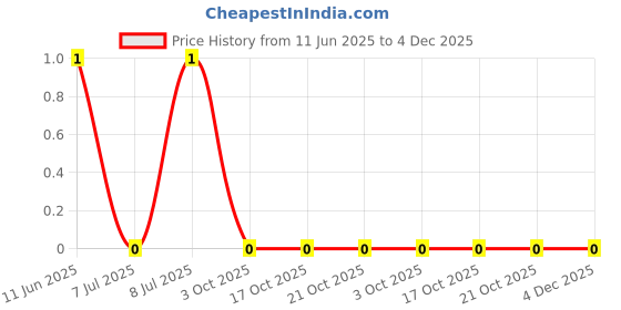 robu.in CRCW080527K4FKEA-Vishay Intertech-0.125W Thick Film Resistors ±100ppm/℃ ±1% 27.4kΩ 0805 Chip Resistor – Surface Mount ROHS Price History Graph from 11 Jun 2025 to 4 Dec 2025