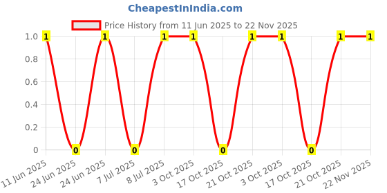 robu.in CRCW08052K20FKEA-Vishay Intertech-125mW Thick Film Resistors 150V ±1% ±100ppm/℃ 2.2kΩ 0805 Chip Resistor – Surface Mount ROHS Price History Graph from 11 Jun 2025 to 22 Nov 2025