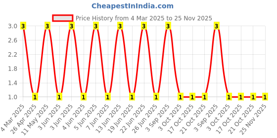 robu.in CRCW08052K70FKEA-Vishay Intertech-125mW Thick Film Resistors 200V ±1% ±100ppm/℃ 2.7kΩ 0805 Chip Resistor – Surface Mount ROHS Price History Graph from 4 Mar 2025 to 24 Nov 2025