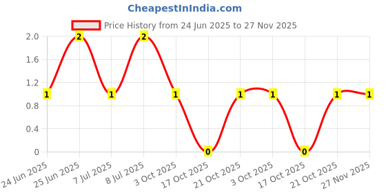 robu.in CRCW08052R21FKEA-Vishay Intertech-125mW Thick Film Resistors 150V ±1% ±100ppm/℃ 2.21Ω 0805 Chip Resistor – Surface Mount ROHS Price History Graph from 24 Jun 2025 to 27 Nov 2025
