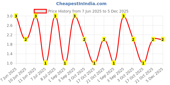 robu.in CRCW0805300KFKEA-Vishay Intertech-125mW Thick Film Resistors ±100ppm/℃ ±1% 300kΩ 0805 Chip Resistor – Surface Mount ROHS Price History Graph from 7 Jun 2025 to 5 Dec 2025
