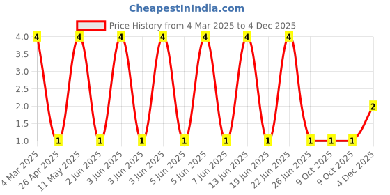 robu.in CRCW080530K9FKEA-Vishay Intertech-125mW Thick Film Resistors ±100ppm/℃ ±1% 30.9kΩ 0805 Chip Resistor – Surface Mount ROHS Price History Graph from 4 Mar 2025 to 4 Dec 2025