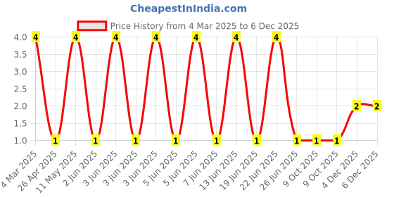 robu.in CRCW080530K9FKEA-Vishay Intertech-125mW Thick Film Resistors ±100ppm/℃ ±1% 30.9kΩ 0805 Chip Resistor – Surface Mount ROHS Price History Graph from 4 Mar 2025 to 5 Dec 2025