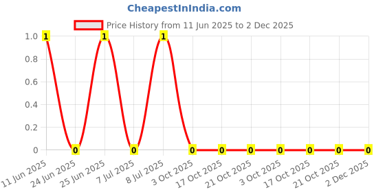 robu.in CRCW080530R1FKEA-Vishay Intertech-125mW Thick Film Resistors 150V ±1% ±100ppm/℃ 30.1Ω 0805 Chip Resistor – Surface Mount ROHS Price History Graph from 11 Jun 2025 to 1 Dec 2025