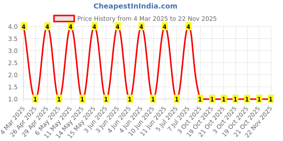 robu.in CRCW0805330KFKEA-Vishay Intertech-125mW Thick Film Resistors ±100ppm/℃ ±1% 330kΩ 0805 Chip Resistor – Surface Mount ROHS Price History Graph from 4 Mar 2025 to 22 Nov 2025