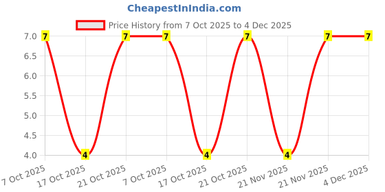 robu.in CRCW0805332RFKEA-Vishay Intertech-125mW Thick Film Resistors 150V ±1% ±100ppm/℃ 332Ω 0805 Chip Resistor – Surface Mount ROHS Price History Graph from 7 Oct 2025 to 4 Dec 2025