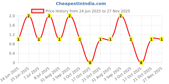 robu.in CRCW080533R0FKEAC-Vishay Intertech-125mW Thick Film Resistors 150V ±1% ±100ppm/℃ 33Ω 0805 Chip Resistor – Surface Mount ROHS Price History Graph from 24 Jun 2025 to 27 Nov 2025