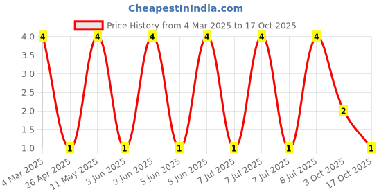 robu.in CRCW0805392KFKEA-Vishay Intertech-125mW Thick Film Resistors ±100ppm/℃ ±1% 392kΩ 0805 Chip Resistor – Surface Mount ROHS Price History Graph from 4 Mar 2025 to 17 Oct 2025
