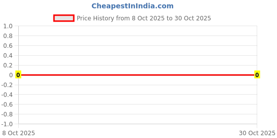 robu.in CRCW080543K0FKEAC-Vishay Intertech-125mW Thick Film Resistors ±100ppm/℃ ±1% 43kΩ 0805 Chip Resistor – Surface Mount ROHS Price History Graph from 8 Oct 2025 to 29 Oct 2025