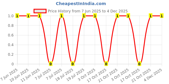 robu.in CRCW0805470KFKEA-Vishay Intertech-125mW Thick Film Resistors 150V ±1% ±100ppm/℃ 470kΩ 0805 Chip Resistor – Surface Mount ROHS Price History Graph from 7 Jun 2025 to 4 Dec 2025