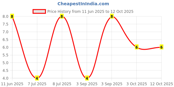 robu.in CRCW0805470RFKEAHP-Vishay Intertech-500mW Thick Film Resistors ±100ppm/℃ ±1% 470Ω 0805 Chip Resistor – Surface Mount ROHS Price History Graph from 11 Jun 2025 to 12 Oct 2025
