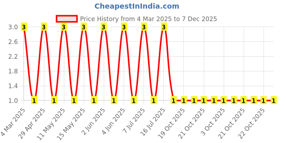 robu.in CRCW080547K0JNEA-Vishay Intertech-125mW Thick Film Resistors ±5% ±200ppm/℃ 47kΩ 0805 Chip Resistor – Surface Mount ROHS Price History Graph from 4 Mar 2025 to 7 Dec 2025
