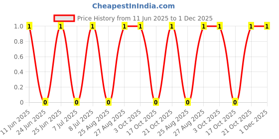 robu.in CRCW0805499RFKEA-Vishay Intertech-125mW Thick Film Resistors 200V ±1% ±100ppm/℃ 499Ω 0805 Chip Resistor – Surface Mount ROHS Price History Graph from 11 Jun 2025 to 1 Dec 2025