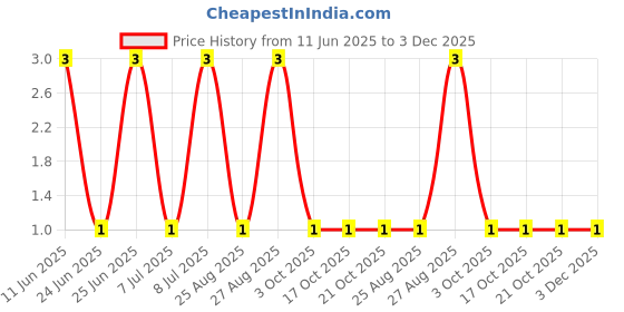 robu.in CRCW080549R9FKEB-Vishay Intertech-125mW Thick Film Resistors ±100ppm/℃ ±1% 49.9Ω 0805 Chip Resistor – Surface Mount ROHS Price History Graph from 11 Jun 2025 to 3 Dec 2025