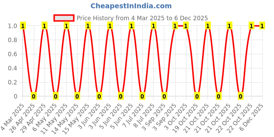 robu.in CRCW08054K70FKEAC-Vishay Intertech-125mW Thick Film Resistors ±100ppm/℃ ±1% 4.7kΩ 0805 Chip Resistor – Surface Mount ROHS Price History Graph from 4 Mar 2025 to 5 Dec 2025