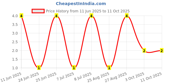 robu.in CRCW08054M02FKEA-Vishay Intertech-125mW Thick Film Resistors ±100ppm/℃ ±1% 4.02MΩ 0805 Chip Resistor – Surface Mount ROHS Price History Graph from 11 Jun 2025 to 11 Oct 2025